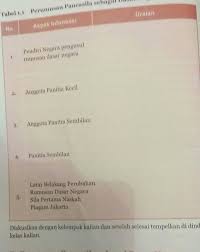 Aspek Informasi1 Pendiri Negara Pengusul Rumusan Dasar Negara Uraian2 Anggota Panitia Kecil Brainly Co Id