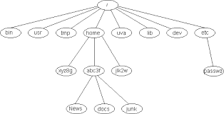 unix command syntax