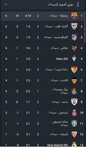 Liga de fútbol profesional) لأكثر لاعب تسجيلاً للأهداف في الدوري الإسباني منذ إنشاءه عام 1929. ÙƒÙˆØ±Ø© Ø§ÙˆÙ† Ù„Ø§ÙŠÙ† Ø¨Ø±Ø´Ù„ÙˆÙ†Ø© ÙÙŠ ØµØ¯Ø§Ø±Ø© Ø§Ù„Ø¯ÙˆØ±ÙŠ Ø§Ù„Ø§Ø³Ø¨Ø§Ù†ÙŠ Ù„Ù„Ø³ÙŠØ¯Ø§Øª Facebook