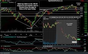 Qqq Spy Trading At Support In Pre Market Session Right