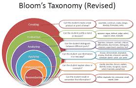 revised blooms taxonomy blooms taxonomy questions