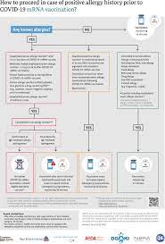 Practical Handling Of Allergic Reactions To Covid 19 Vaccines Springerlink