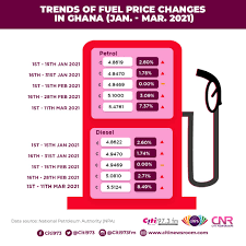 Theta fuel price prediction 2021, tfuel price forecast. Fuel Prices Hit Ghs5 7 Per Litre How We Got Here Infographic