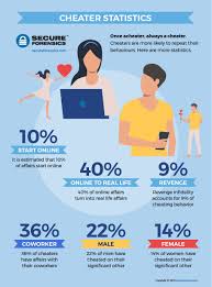 Signs of infidelity in a woman. Mind Blowing Statistics About Cheating Secureforensics