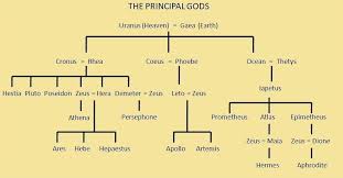 Twelve Olympians Symbols Let Me Share The Complete Family