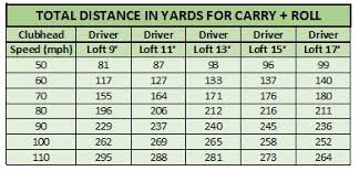 Actual Golf Club Loft Distance Chart Swing Speed And Shaft