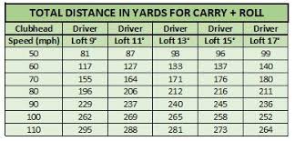 actual golf club loft distance chart swing speed and shaft