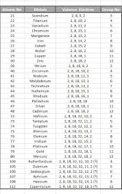 how many valence electrons do elements in the d block have