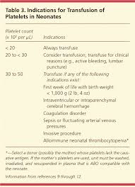 transfusion of blood and blood products indications and