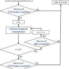 A Flowchart For The Transmitter In Sba Dmac Protocol