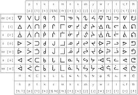 Ojibwe Syllabary Pronunciation And Language