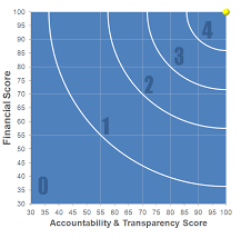 Overall Rating Chart For Charities Accountablility And