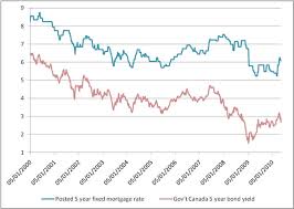 five year fixed mortgage rate trends moneywise