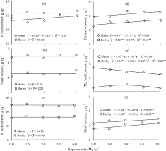 Leaf Tissue Content Of Nitrogen N Phosphorus P