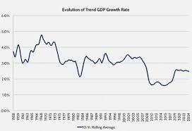 One Scary Chart On Economic Growth In America U S Chamber