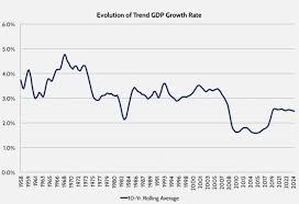 one scary chart on economic growth in america u s chamber