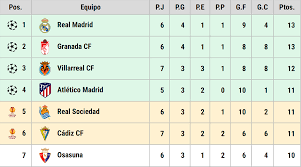 Programación, resultados y tabla por la fecha 7. This Is How The Laliga Santander Classification Was Archyde
