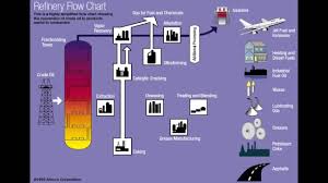 Access to oil and natural gas resources is critical to supplying the energy needs of in the early 1970s, as petroleum production from the lower 48 states entered a decline, a new discovery of oil at. An Overview Of Refinery Products And Processes Fsc 432 Petroleum Refining