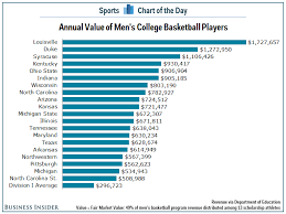 But yesterday, usa today revealed that they already do. The Average Duke Basketball Player Is Worth 1 3 Million Per Year To The School