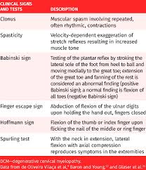 Image result for Spurling Sign