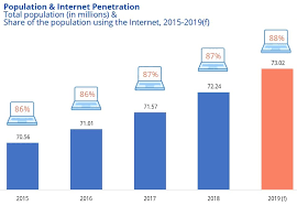 Der handel im internet hat sich in den letzten jahren explosionsartig ausgebreitet und. E Commerce In Deutschland 2019 Smartphone Und Cross Border Gewinnen An Bedeutung Lengow Blog