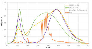 Led grow light comparison 2018. An Easy Estimate Of The Pfdd For A Plant Illuminated With White Leds 1000 Lx 15 Mmol S M2 Biorxiv