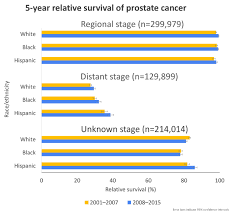 United states military academy diversity racial demographics. Asco 2020 Prostate Cancer Relative Survival By Stage And Race Ethnicity United States 2001 To 2015