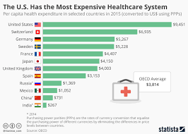 Which Countries Spend Most On Healthcare And Do They Get Value For Money World Economic Forum Healthcare System Healthcare Costs Health Care