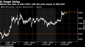 Or european bank to announce some kind of system where. Bitcoin Closes To 50 000 At One Point Recent Move Highs Bloomberg World Today News