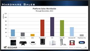 eedar hardware sales worldwide as of dec 2015 gonintendo