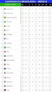 Acompanhe a tabela de classificação, vídeos, resultados, próximos jogos e últimas notícias sobre o campeonato brasileiro da série b no uol esporte. Confira Os Resultados De Ontem E A Classificacao Atualizada Da Serie B Do Campeonato Brasileiro Jornal Da Midia