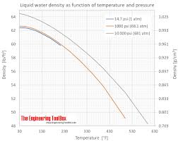 59 unbiased ocean water pressure depth chart