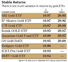 Gold etf investments can be a hedge against market declines and rising another precious metal you may want to consider is palladium. E Gold Is A Better Option For Investors Than Gold Etfs