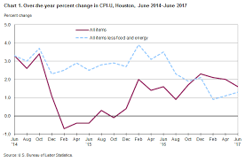 Consumer Price Index Houston Galveston Brazoria June 2017