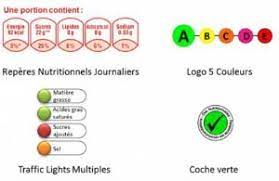 La couleur verte représente les denrées alimentaires avec les qualités nutritionnelles les plus intéressantes, puis le code couleur s'échelonne graduellement vers le rouge pour les produits les moins sains. Le Code Couleur L Information Nutritionnelle La Plus Efficace Food In Action