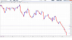 gbp eur forex chart 1551 eur euro eur to british pound