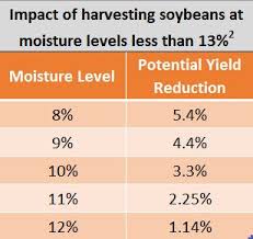 Harvesting Soybeans At Higher Moisture To Maximize Yield