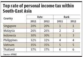 The tax system in malaysia. Malaysia Tax Rate Second Lowest In South East Asia The Star