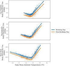 When you take median square footage into account, the average in nyc is 1,150, while for la, it's 1,200. Predicting City Scale Daily Electricity Consumption Using Data Driven Models Sciencedirect