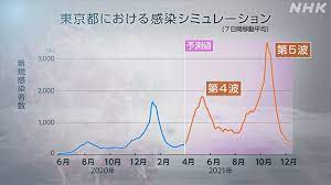 Maybe you would like to learn more about one of these? ç§‹ã«ç¬¬5æ³¢åˆ°æ¥ã‚‚ æ–°åž‹ã‚³ãƒ­ãƒŠæœ€æ–°äºˆæ¸¬ æ–°åž‹ã‚³ãƒ­ãƒŠã‚¦ã‚¤ãƒ«ã‚¹ Nhkãƒ‹ãƒ¥ãƒ¼ã‚¹