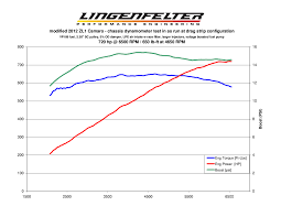 The Three Toughest Zl1 Camaros In The Country Lsx Magazine