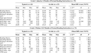 Descriptive Statistics And T Test Mann Whitney U Test Results For The Download Table