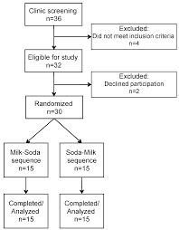 Nutrients Free Full Text A Randomized Study Of The Effect Of Replacing Sugar Sweetened Soda By Reduced Fat Milk On Cardiometabolic Health In Male Adolescent Soda Drinkers Html
