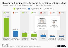 chart streaming dominates u s home entertainment spending