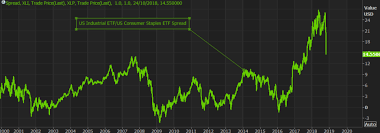 global market sell off continues s p 500 and djia erase ytd