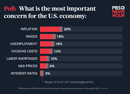#inflation #inflationexplained #inflationinindia #cpiindex #wpiinflation explained: A Quarter Of Americans Are Worried About Inflation Here Are 4 Things To Watch Pbs Newshour