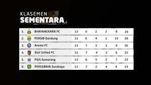 Jadwal live streaming, highlights, & full match (siaran ulang) bola indonesia di streaming page liga 1 vidio. Hasil Klasemen Top Skor Bri Liga 1 Pekan 13 Persija Kalah Bali United Menang Spasojevic 10 Gol Tribunbatam Id