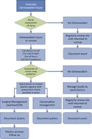 childhood extravasation injuries improved outcome following