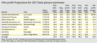 Top five things teens want for christmas this year. Profit Projections For Best Picture Films Still Far Cry From Top Grossers S P Global Market Intelligence