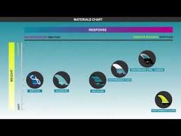 The Fcs Fin Materials Guide Youtube